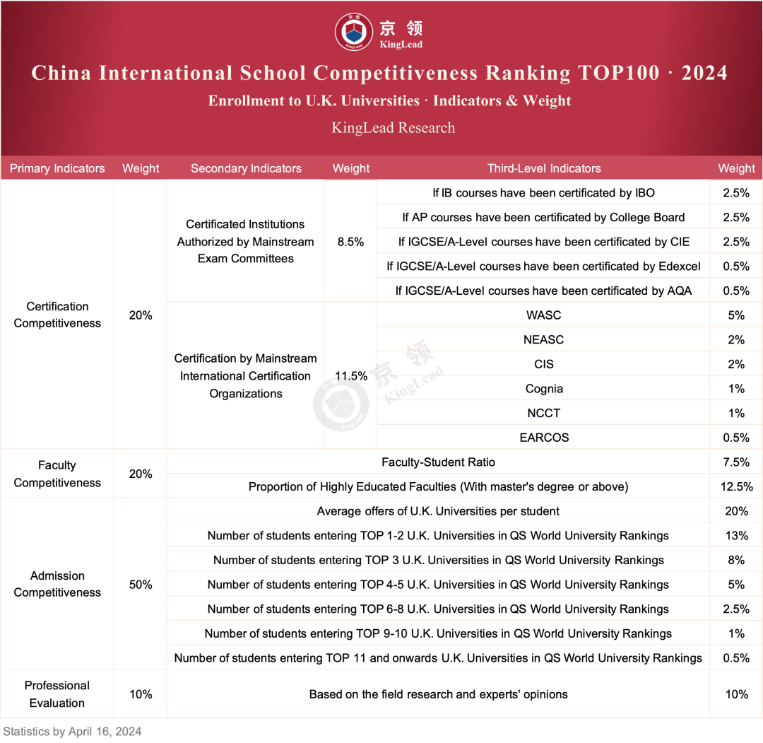 京领2024中国国际学校竞争力百强榜 深国交英第1美前10  深国交 数据 深圳国际交流学院 第49张